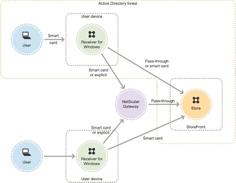 storefront 3 smart card authentication|User authentication .